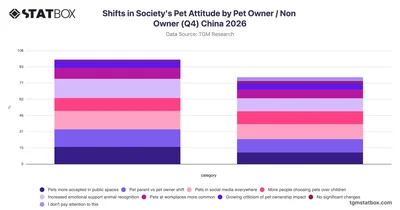 Shifts in Society's Pet Attitude by Pet Owner / Non Owner (Q4) China 2026