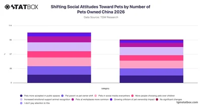Shifting Social Attitudes Toward Pets by Number of Pets Owned China 2026