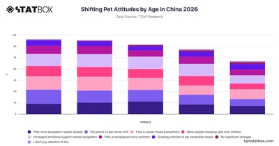 Shifting Pet Attitudes by Age in China 2026