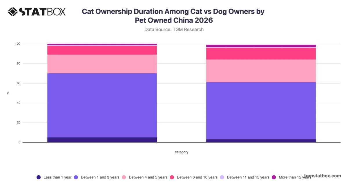 Cat Ownership Duration Among Cat vs Dog Owners by Pet Owned China 2026