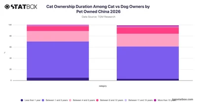 Cat Ownership Duration Among Cat vs Dog Owners by Pet Owned China 2026