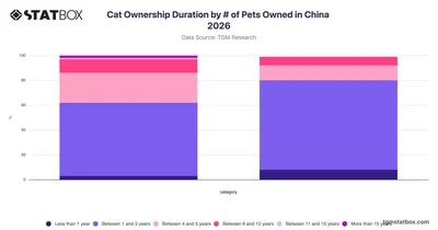Cat Ownership Duration by # of Pets Owned in China 2026