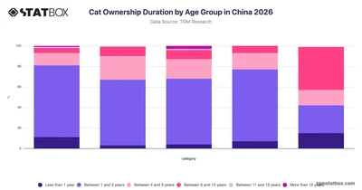 Cat Ownership Duration by Age Group in China 2026
