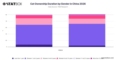 Cat Ownership Duration by Gender in China 2026