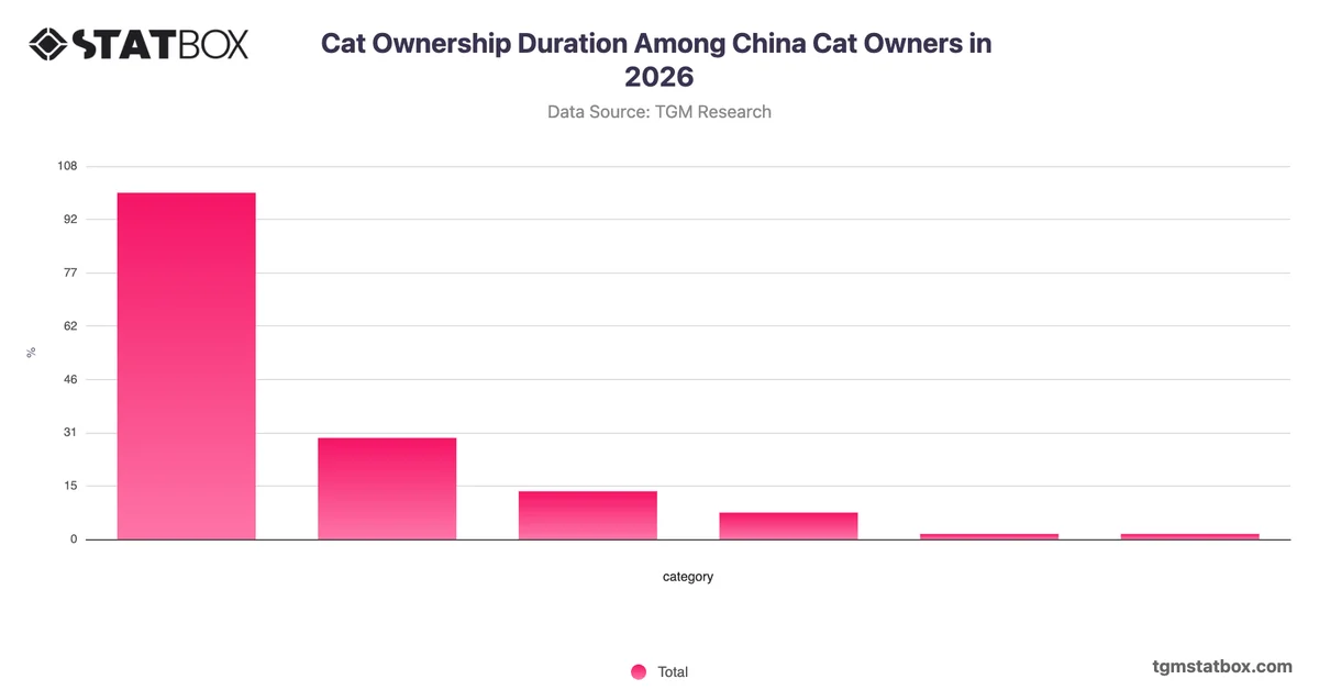 Cat Ownership Duration Among China Cat Owners in 2026