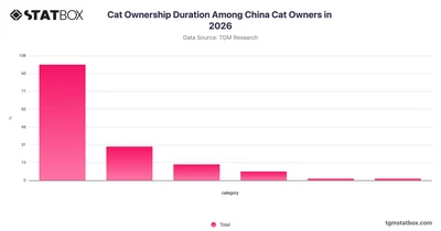 Cat Ownership Duration Among China Cat Owners in 2026