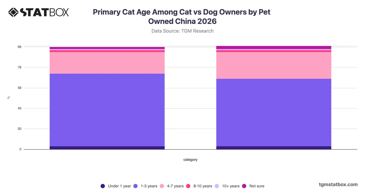 Primary Cat Age Among Cat vs Dog Owners by Pet Owned China 2026
