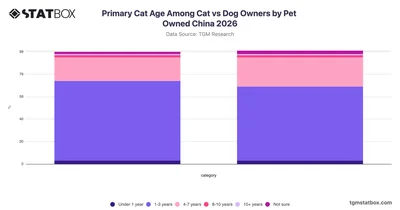 Primary Cat Age Among Cat vs Dog Owners by Pet Owned China 2026
