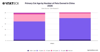 Primary Cat Age by Number of Pets Owned in China 2026