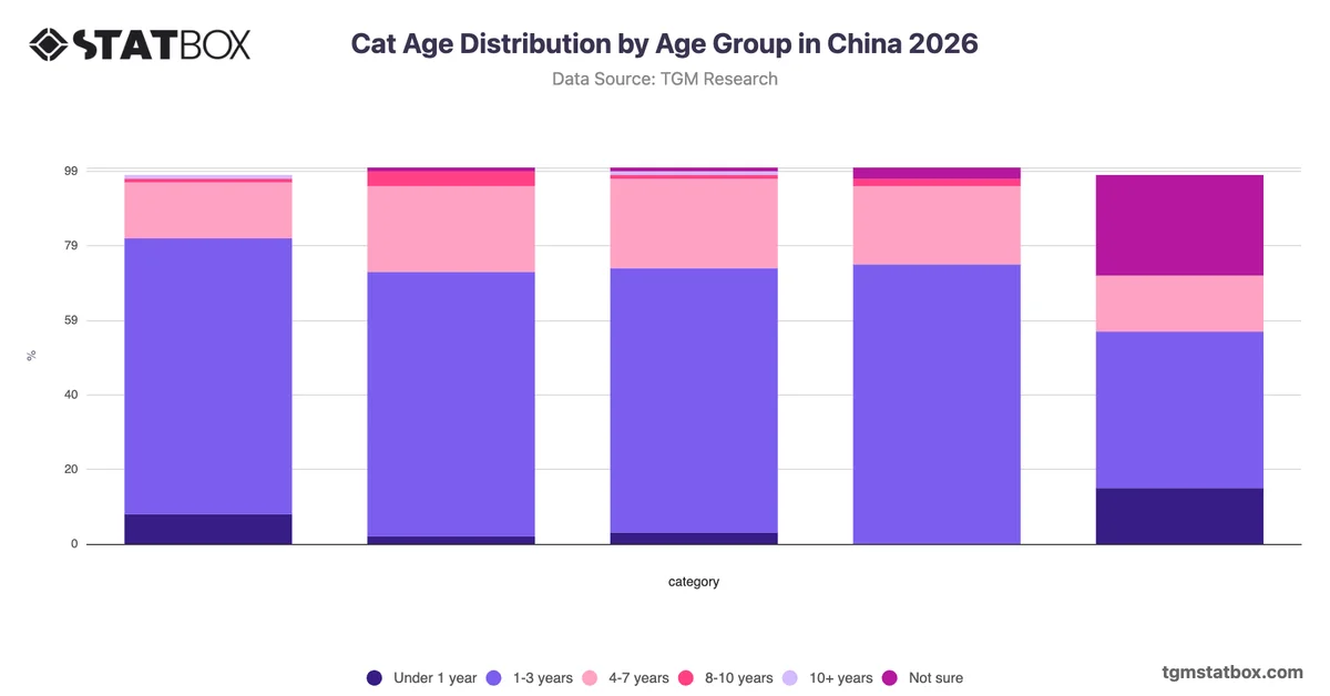 Cat Age Distribution by Age Group in China 2026
