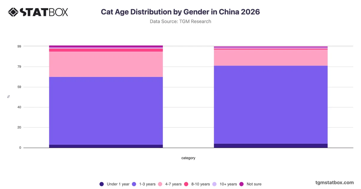 Cat Age Distribution by Gender in China 2026