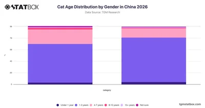 Cat Age Distribution by Gender in China 2026