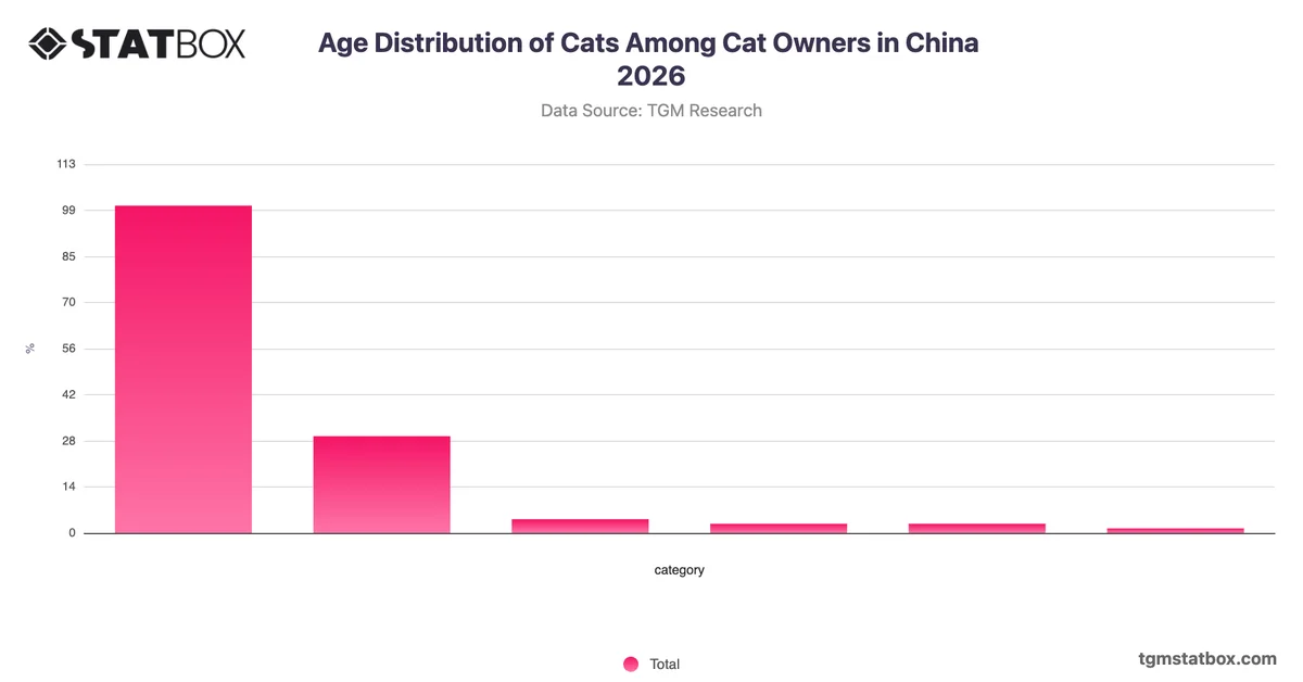 Age Distribution of Cats Among Cat Owners in China 2026
