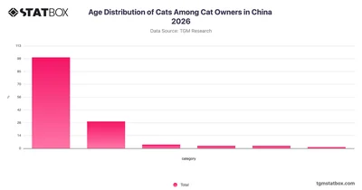 Age Distribution of Cats Among Cat Owners in China 2026
