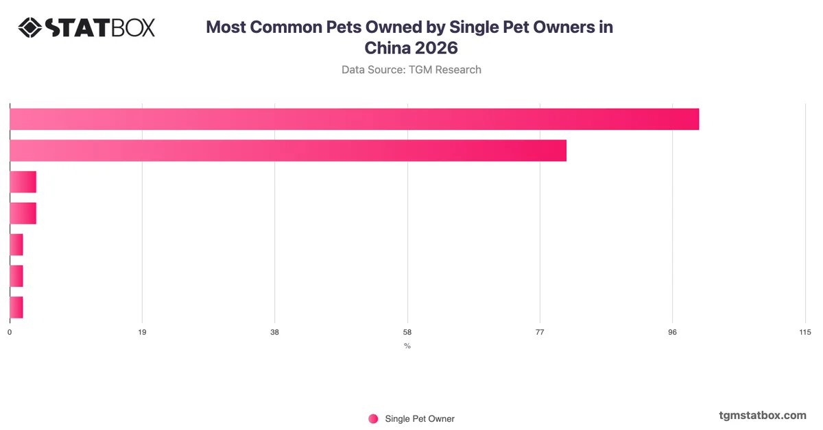Most Common Pets Owned by Single Pet Owners in China 2026