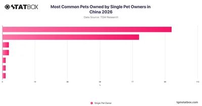 Most Common Pets Owned by Single Pet Owners in China 2026