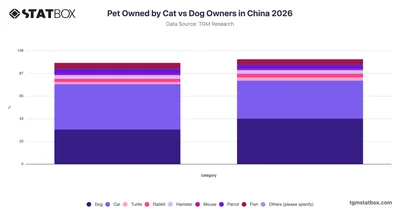 Pet Owned by Cat vs Dog Owners in China 2026