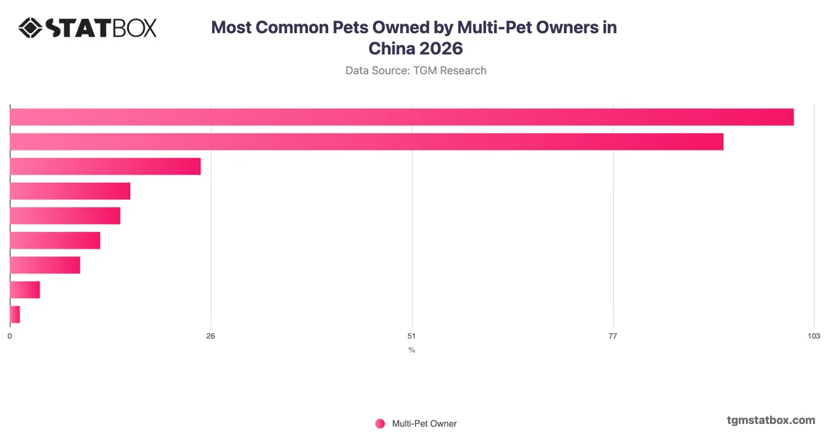Most Common Pets Owned by Multi-Pet Owners in China 2026