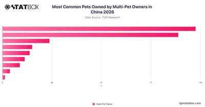 Most Common Pets Owned by Multi-Pet Owners in China 2026