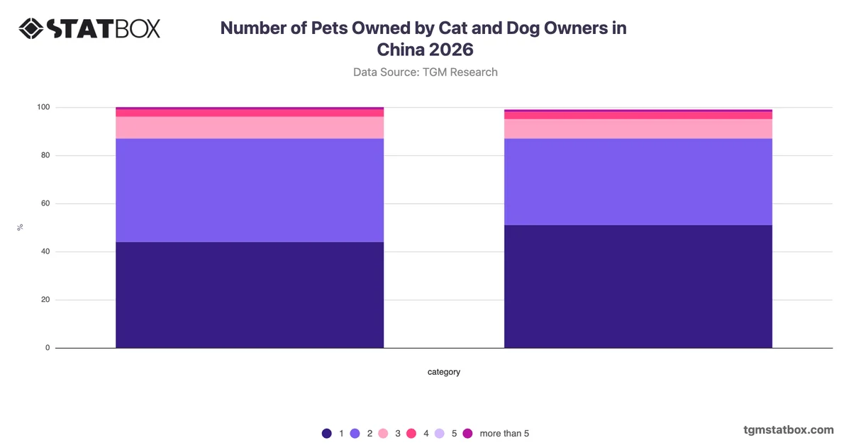 Number of Pets Owned by Cat and Dog Owners in China 2026