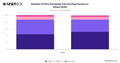 Number of Pets Owned by Cat and Dog Owners in China 2026