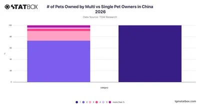 # of Pets Owned by Multi vs Single Pet Owners in China 2026