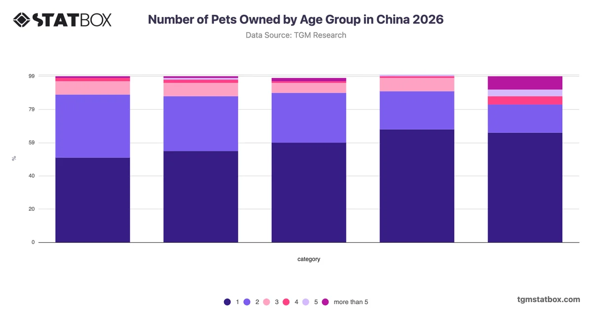 Number of Pets Owned by Age Group in China 2026