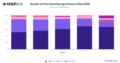 Number of Pets Owned by Age Group in China 2026
