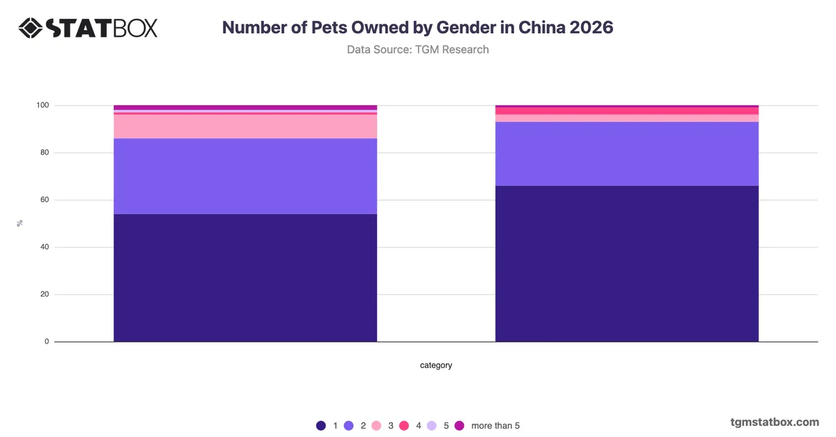 Number of Pets Owned by Gender in China 2026
