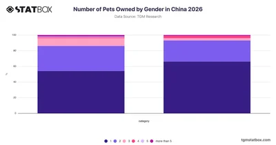 Number of Pets Owned by Gender in China 2026
