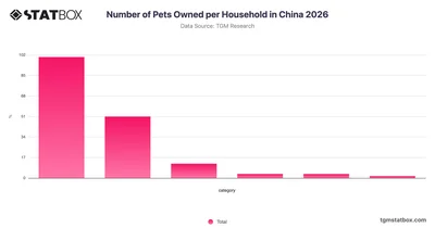 Number of Pets Owned per Household in China 2026