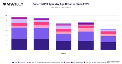 Preferred Pet Types by Age Group in China 2026