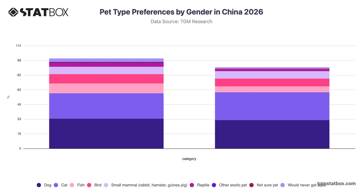 Pet Type Preferences by Gender in China 2026