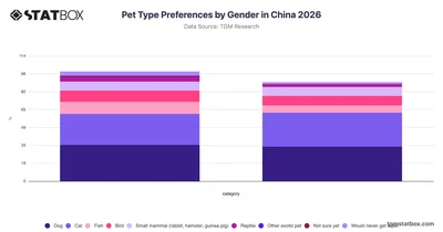 Pet Type Preferences by Gender in China 2026