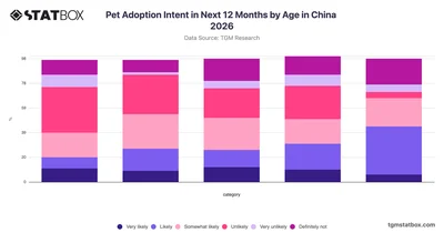 Pet Adoption Intent in Next 12 Months by Age in China 2026
