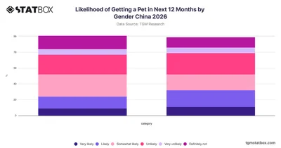 Likelihood of Getting a Pet in Next 12 Months by Gender China 2026