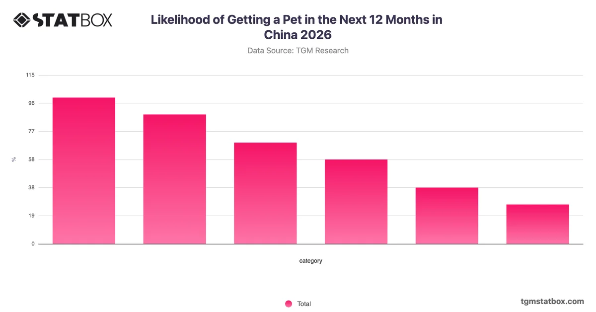 Likelihood of Getting a Pet in the Next 12 Months in China 2026