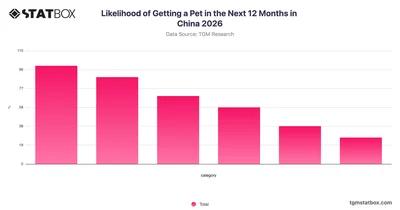 Likelihood of Getting a Pet in the Next 12 Months in China 2026
