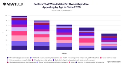 Factors That Would Make Pet Ownership More Appealing by Age in China 2026