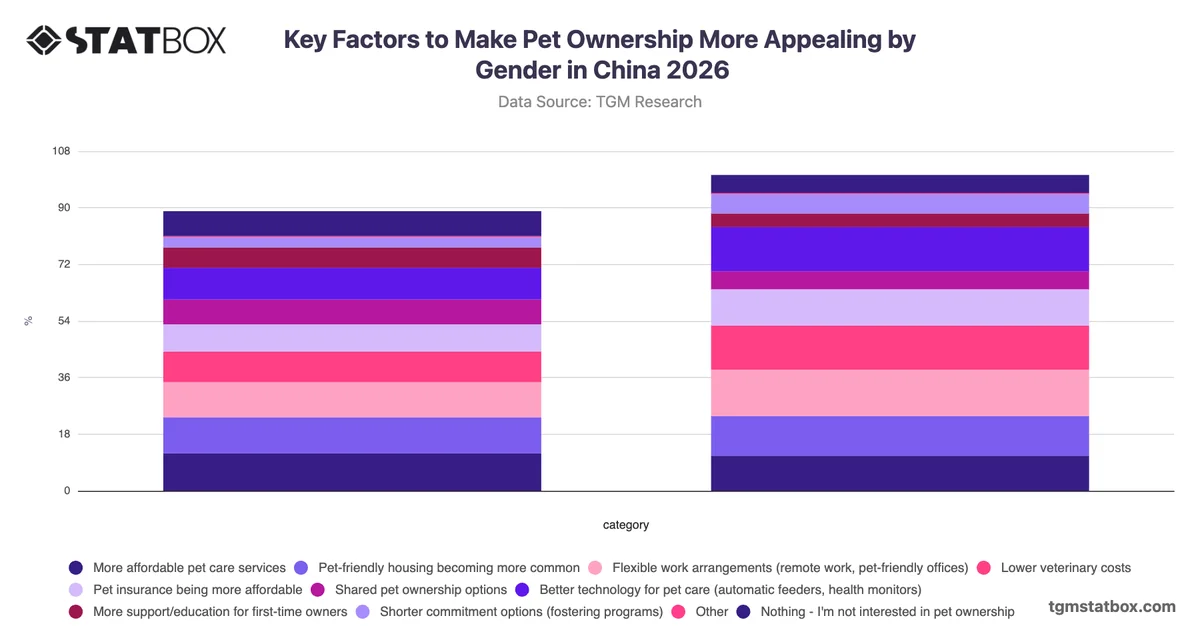 Key Factors to Make Pet Ownership More Appealing by Gender in China 2026