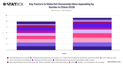 Key Factors to Make Pet Ownership More Appealing by Gender in China 2026