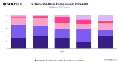 Pet Ownership Desire by Age Group in China 2026