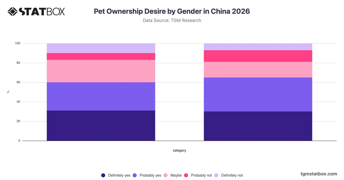 Pet Ownership Desire by Gender in China 2026