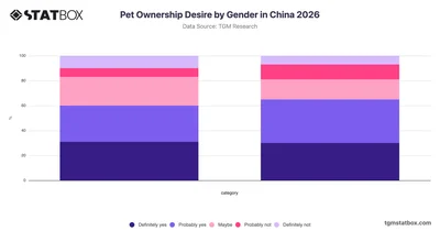 Pet Ownership Desire by Gender in China 2026