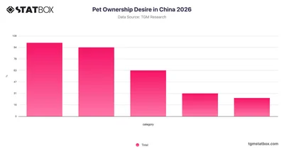 Pet Ownership Desire in China 2026