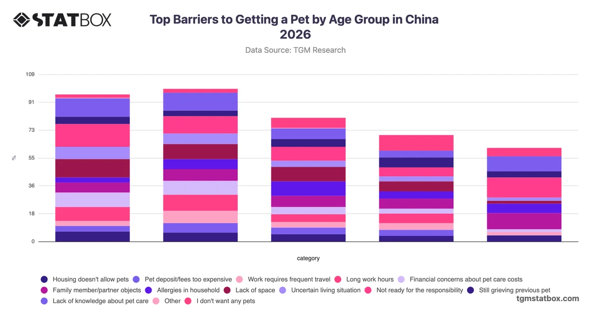 Top Barriers to Getting a Pet by Age Group in China 2026