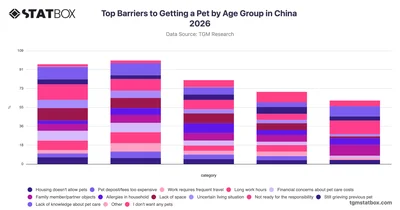 Top Barriers to Getting a Pet by Age Group in China 2026