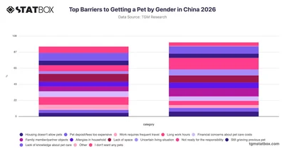 Top Barriers to Getting a Pet by Gender in China 2026