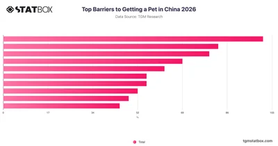 Top Barriers to Getting a Pet in China 2026