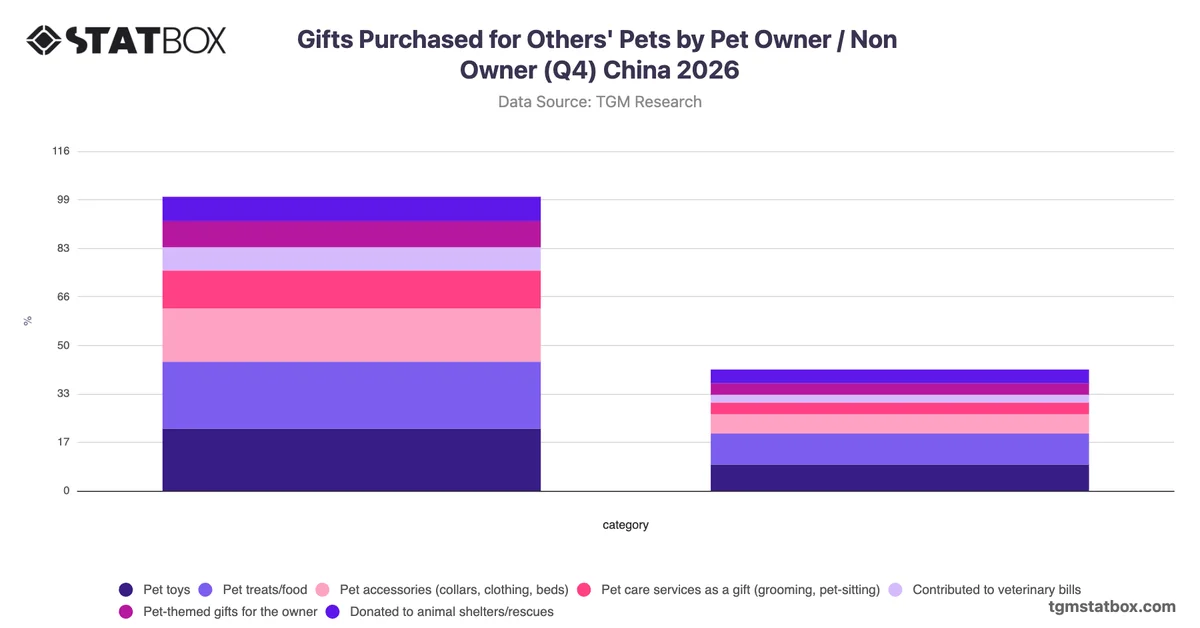 Gifts Purchased for Others' Pets by Pet Owner / Non Owner (Q4) China 2026